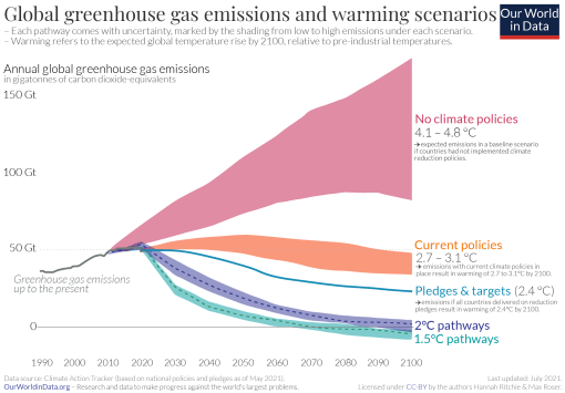Greenhouse gas emission scenarios 2021