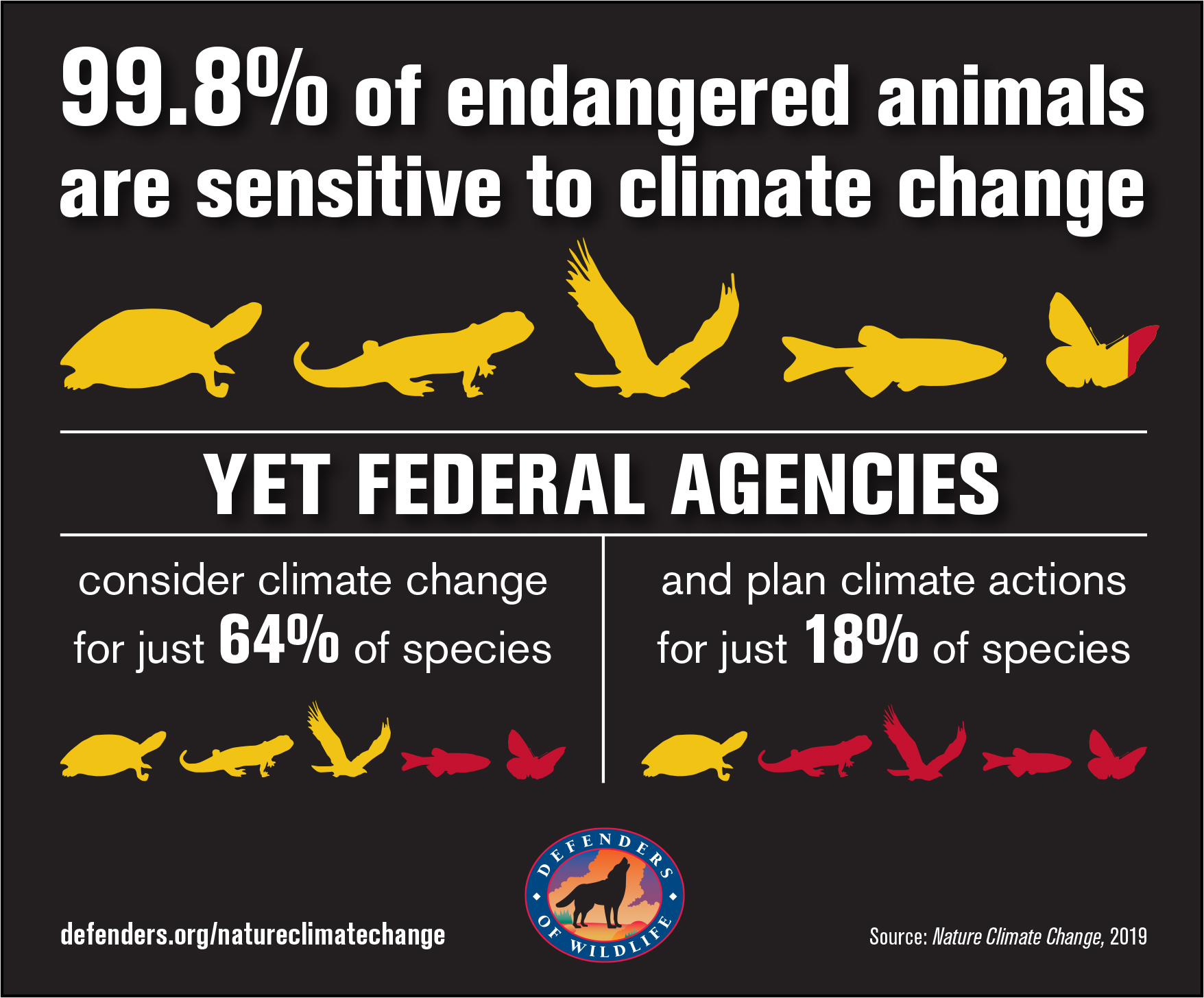 Endangered Species Are Overwhelmingly Threatened by