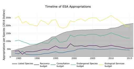 Timeline of ESA Appropriations