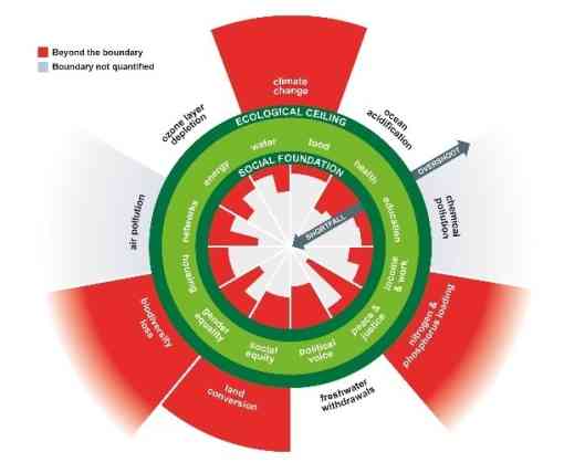 Raworth’s Doughnut shows the upper and lower boundaries of the Safe and Just Space for Humanity.