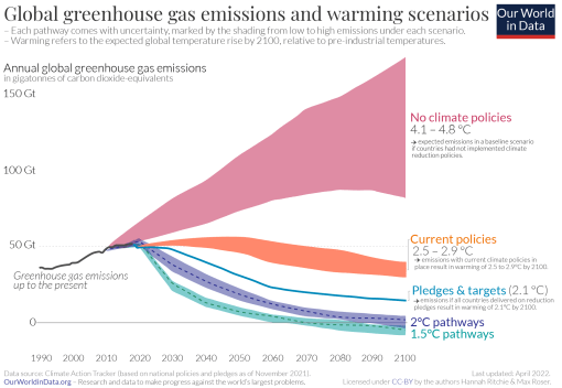 Greenhouse-gas-emission-scenarios
