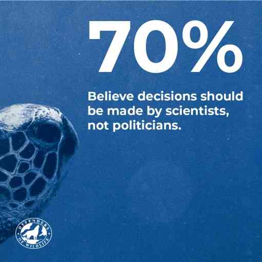 70% believe decisions should be made by scientists, not politicians.