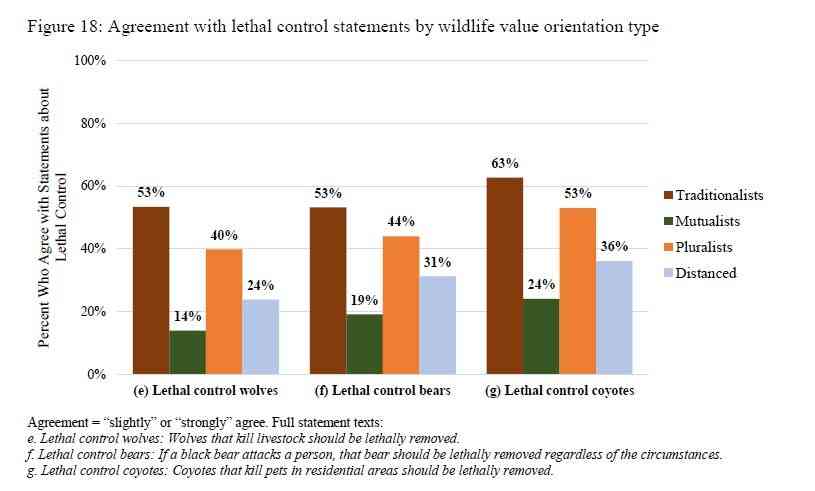 American Wildlife Values Graph Lethal Control