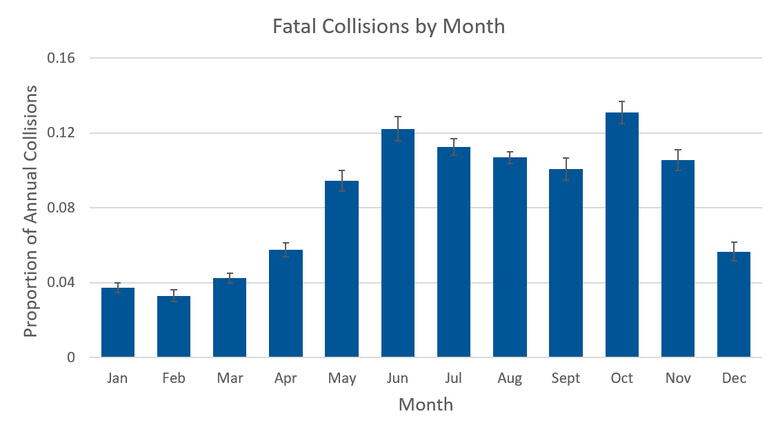 Fatal Collisions by Month