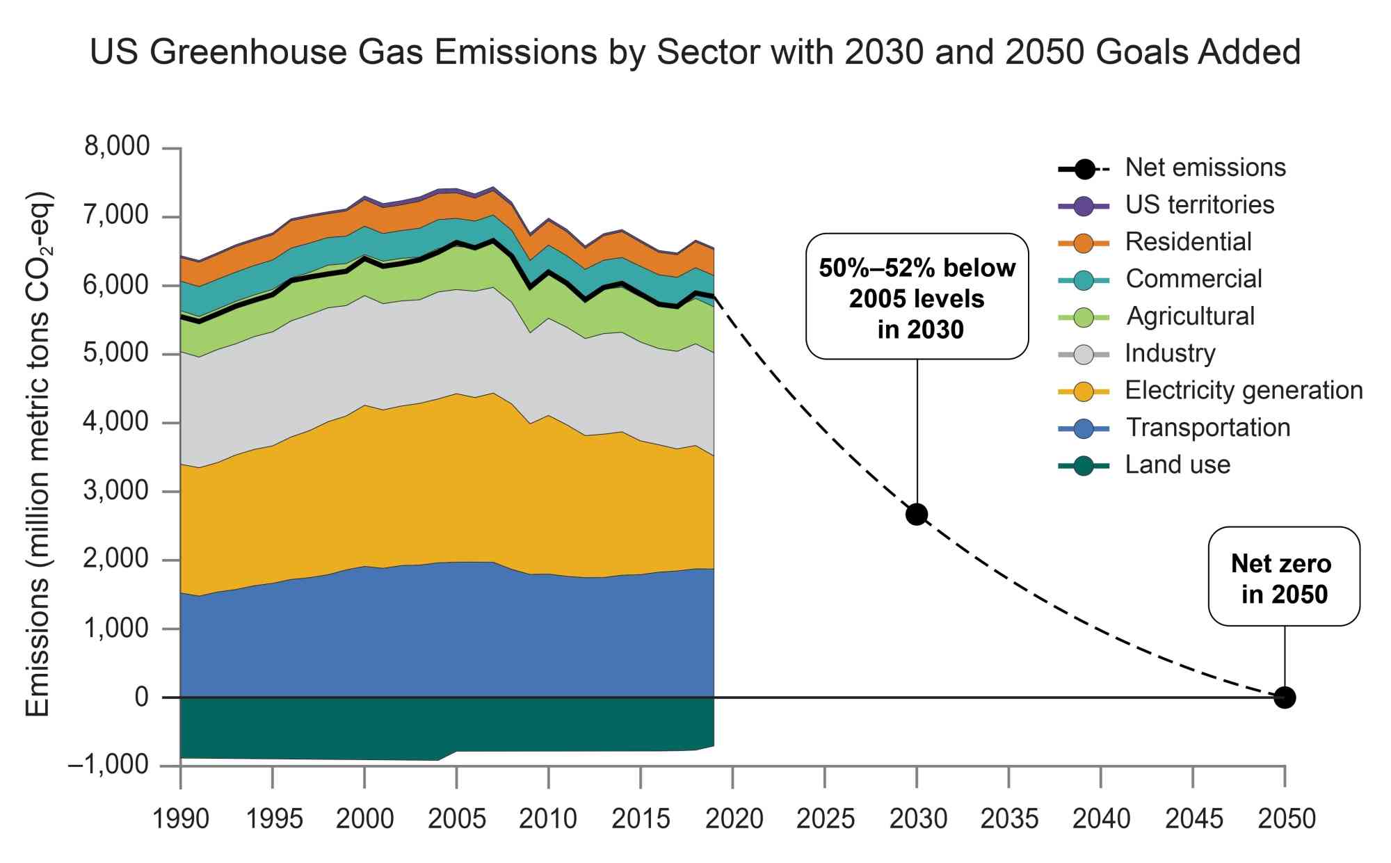 2024.01.11-US Greenhouse Gas Emissions by Sector with 2030 and 2050 Goals Added-Crimmins, A.R., C.W. Avery, D.R. Easterling, K.E. Kunkel, B.C. Stewart, and T.K. Maycock, Eds. U.S. Global Change Research Program